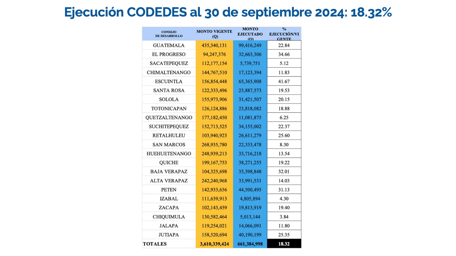 Ejecución CODEDES 2024