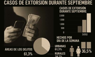 Extorsiones mantienen el liderazgo criminal