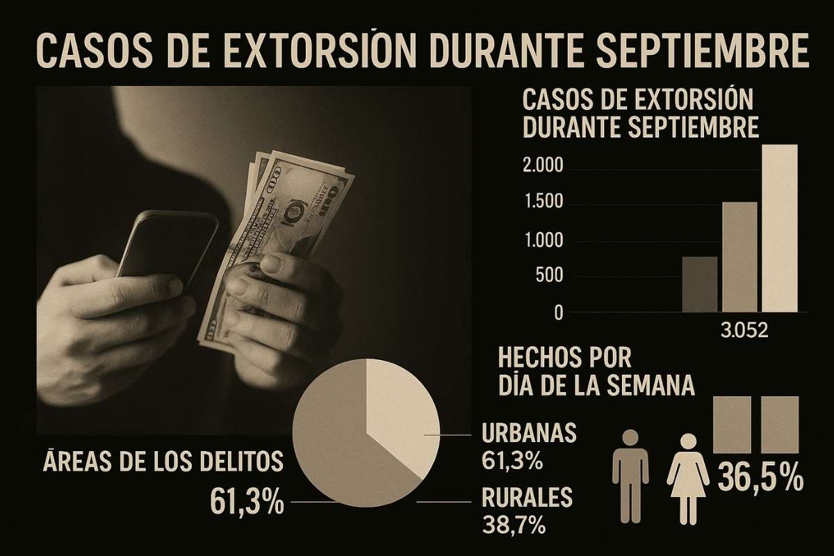 Extorsiones mantienen el liderazgo criminal