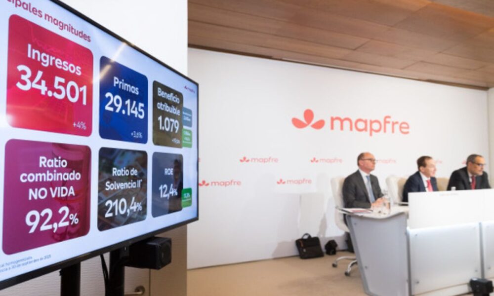 La aseguradora global Mapfre cerró el año 2025 con un beneficio neto de 1.079 millones de euros, lo que representa un crecimiento del 19,6 % en comparación con el año anterior, consolidando además a Latinoamérica como una de las regiones clave para el crecimiento del Grupo. Latinoamérica mantiene un rol estratégico Durante 2025, América Latina volvió a tener un papel determinante en los resultados de la compañía, con un beneficio conjunto de 365 millones de euros y una evolución operativa sólida en varios de sus principales mercados. Las primas mantuvieron un comportamiento positivo en moneda local, aunque el desempeño estuvo influido por la depreciación de algunas divisas de la región. Dentro de los resultados regionales, Brasil destacó con un resultado histórico de 268 millones de euros, lo que supone un crecimiento del 5,1 % respecto al año anterior. Además, el país registró un ratio combinado de No Vida del 72 %, uno de los mejores indicadores del Grupo, y elevó su rentabilidad sobre fondos propios hasta el 27,6 %. En el resto de Latinoamérica, las primas crecieron 5,3 % en euros, con avances relevantes en varios mercados a pesar del impacto cambiario. En este grupo, México registró un aumento del 26,9 % en primas en moneda local, impulsado principalmente por los segmentos de Vida y Salud. Por su parte, Perú alcanzó un beneficio de 53,5 millones de euros, con un incremento del 6,4 %, además de mejorar su ratio combinado hasta el 96 %. El resultado regional también estuvo influido por dos factores extraordinarios no recurrentes: una modificación legislativa en México relacionada con el tratamiento del IVA con efecto retroactivo y el incremento del salario mínimo en Colombia, que afectó determinadas carteras en run-off. En conjunto, estos factores redujeron el resultado del Grupo en 94 millones de euros. Resultados globales del Grupo A nivel global, Mapfre alcanzó un volumen récord de primas de 29.145 millones de euros, lo que representa un crecimiento del 3,6 % respecto al año anterior. Si se consideran tipos de cambio constantes, el aumento habría sido del 7,8 %. El ratio combinado mejoró hasta 92,2 %, el mejor registro en la historia del Grupo, reflejando la disciplina técnica aplicada en los últimos años. Asimismo, el resultado antes de impuestos y minoritarios superó por primera vez los 2.415 millones de euros, mientras que el ROE se situó en 12,4 % (13,3 % sin efectos extraordinarios). Los fondos propios crecieron 5,3 %, alcanzando cerca de 9.000 millones de euros, y el ratio de Solvencia II se mantuvo dentro del rango objetivo con 210,4 %. Como parte de los resultados, el Grupo propondrá un dividendo total de 18 céntimos brutos por acción, lo que supone un incremento del 12,5 % respecto al año anterior y el más alto en su historia. Evolución en otras regiones En Norteamérica, Mapfre registró un beneficio récord de 139 millones de euros, con un crecimiento del 41,8 % y una mejora del ratio combinado hasta 95,4 %. En Iberia, el resultado alcanzó 450 millones de euros, lo que representa un aumento del 22,7 %, impulsado principalmente por el buen desempeño del negocio de Vida. Por su parte, Mapfre RE obtuvo un beneficio histórico de 381 millones de euros, con un crecimiento del 17,2 % y un ratio combinado del 91,2 %. Perspectivas del Grupo El presidente de Mapfre, Antonio Huertas, destacó que los resultados reflejan el avance del Plan Estratégico 2024-2026 y la mejora sostenida de la rentabilidad. “Afrontamos la recta final de nuestro Plan Estratégico con resultados récord. Por primera vez hemos superado los 1.000 millones de euros de beneficio neto y hemos incrementado la retribución a los accionistas por quinta vez consecutiva en los últimos tres años”, señaló. Huertas añadió que la diversificación del negocio del Grupo permite proyectar el año 2026 con optimismo y con la expectativa de seguir generando valor.