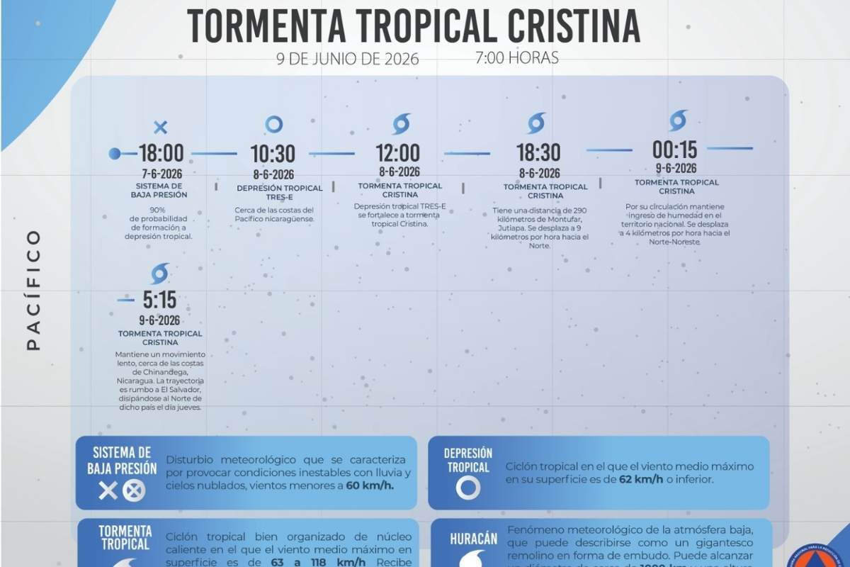 Tormenta Cristina se desplaza a 260 km de Jutiapa y activa protocolos por lluvias