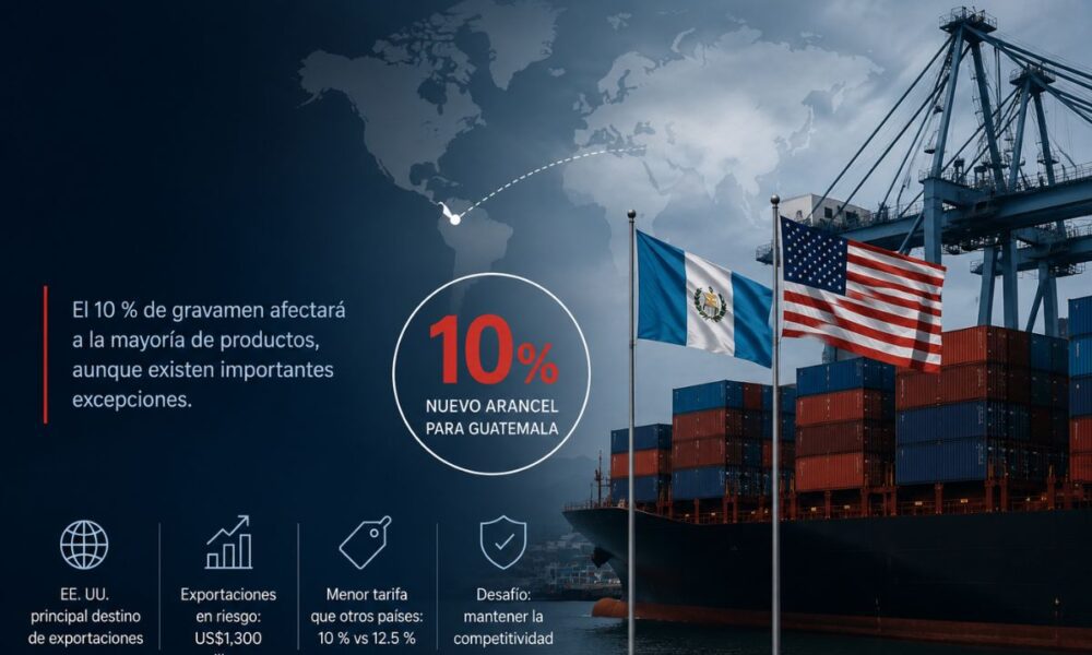 Nuevo arancel de Estados Unidos amenaza la competitividad de las exportaciones guatemaltecas