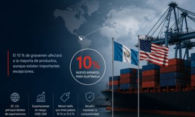 Nuevo arancel de Estados Unidos amenaza la competitividad de las exportaciones guatemaltecas