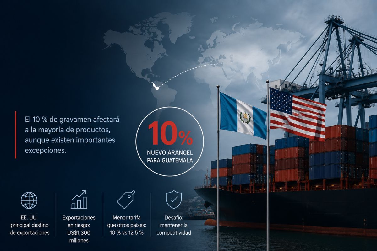Nuevo arancel de Estados Unidos amenaza la competitividad de las exportaciones guatemaltecas