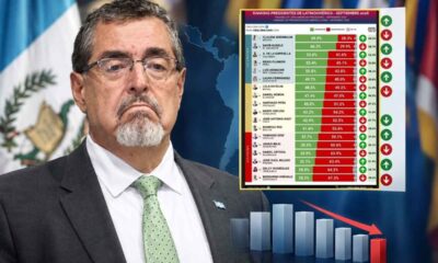 Bernardo Arévalo registra la menor aprobación entre 18 mandatarios de Latinoamérica, según ranking de septiembre