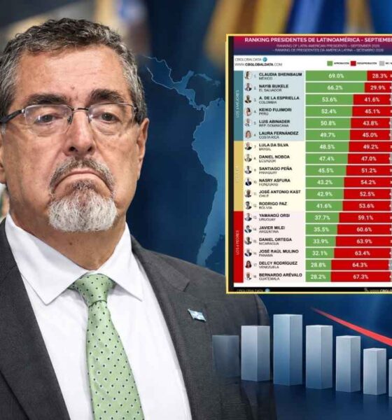 Bernardo Arévalo registra la menor aprobación entre 18 mandatarios de Latinoamérica, según ranking de septiembre