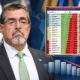 Bernardo Arévalo registra la menor aprobación entre 18 mandatarios de Latinoamérica, según ranking de septiembre
