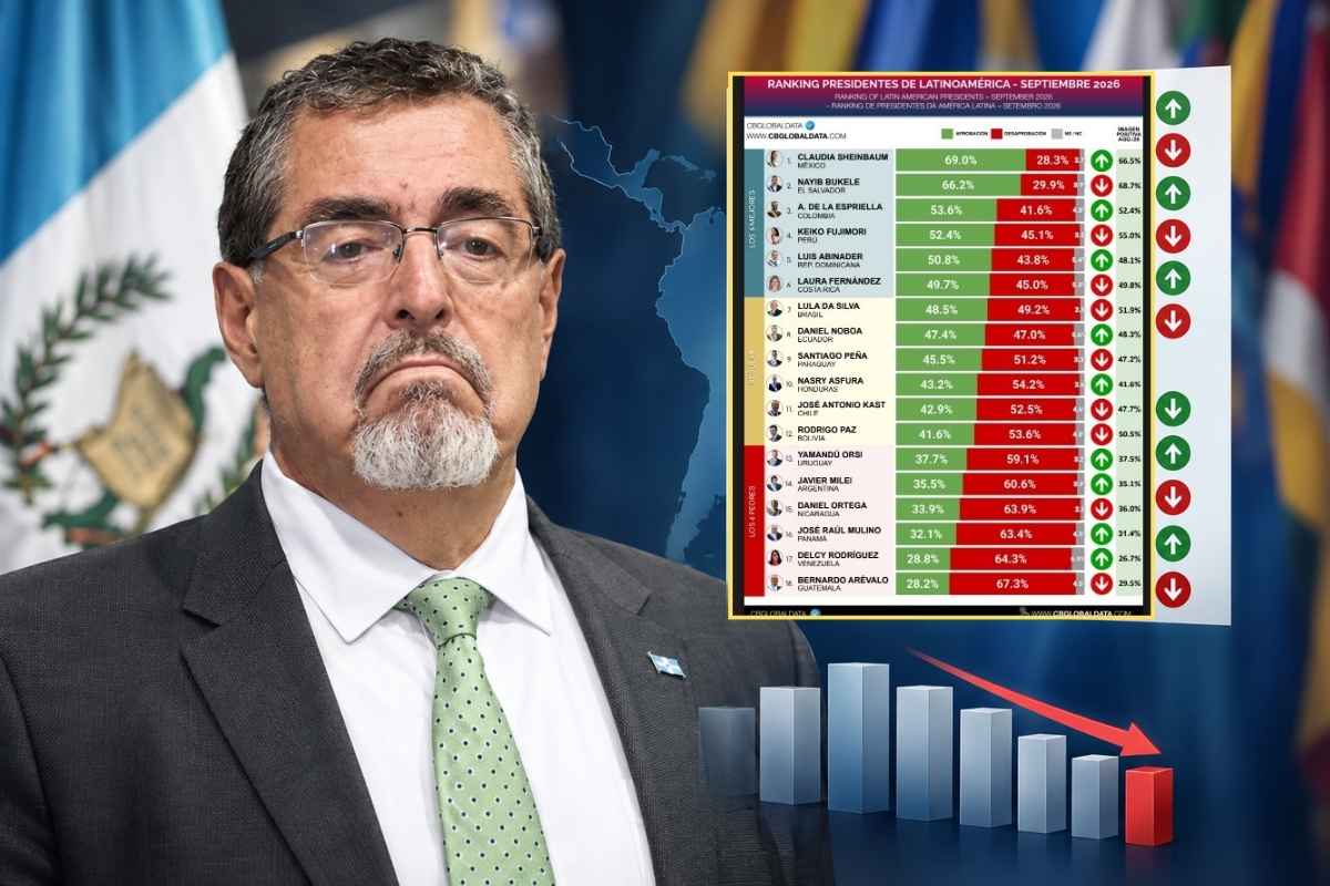 Bernardo Arévalo registra la menor aprobación entre 18 mandatarios de Latinoamérica, según ranking de septiembre