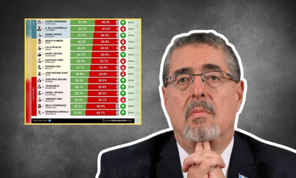 Bernardo Arévalo, último en aprobación presidencial de Latinoamérica 63.1 % desaprueba su gestión