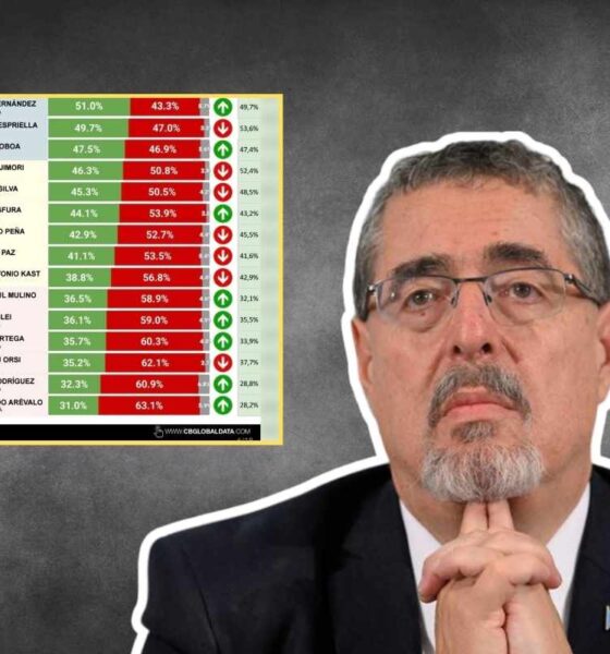 Bernardo Arévalo, último en aprobación presidencial de Latinoamérica 63.1 % desaprueba su gestión