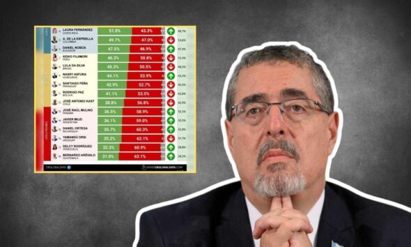Bernardo Arévalo, último en aprobación presidencial de Latinoamérica 63.1 % desaprueba su gestión