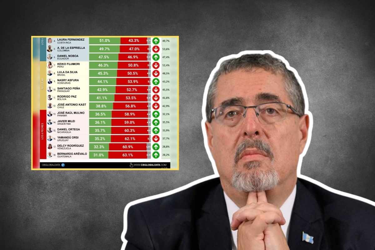 Bernardo Arévalo, último en aprobación presidencial de Latinoamérica 63.1 % desaprueba su gestión