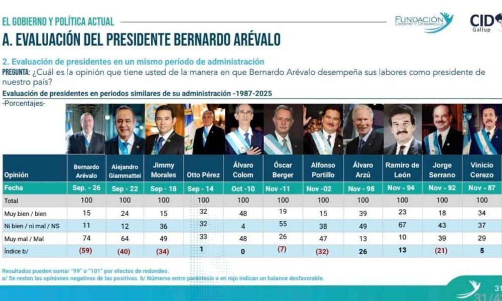 Gobierno de Arévalo bajo fuerte rechazo ciudadano 74 % califica negativamente su gestión, según CID Gallup y Fundación Libertad y Desarrollo