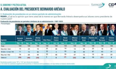 Gobierno de Arévalo bajo fuerte rechazo ciudadano 74 % califica negativamente su gestión, según CID Gallup y Fundación Libertad y Desarrollo