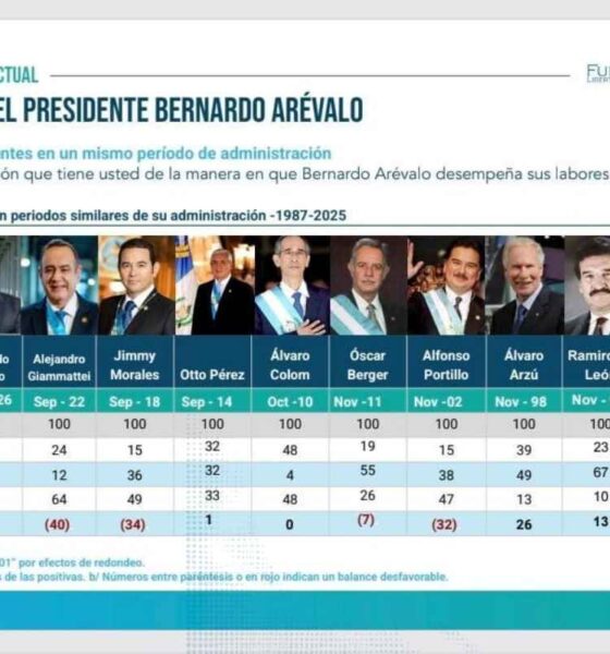 Gobierno de Arévalo bajo fuerte rechazo ciudadano 74 % califica negativamente su gestión, según CID Gallup y Fundación Libertad y Desarrollo