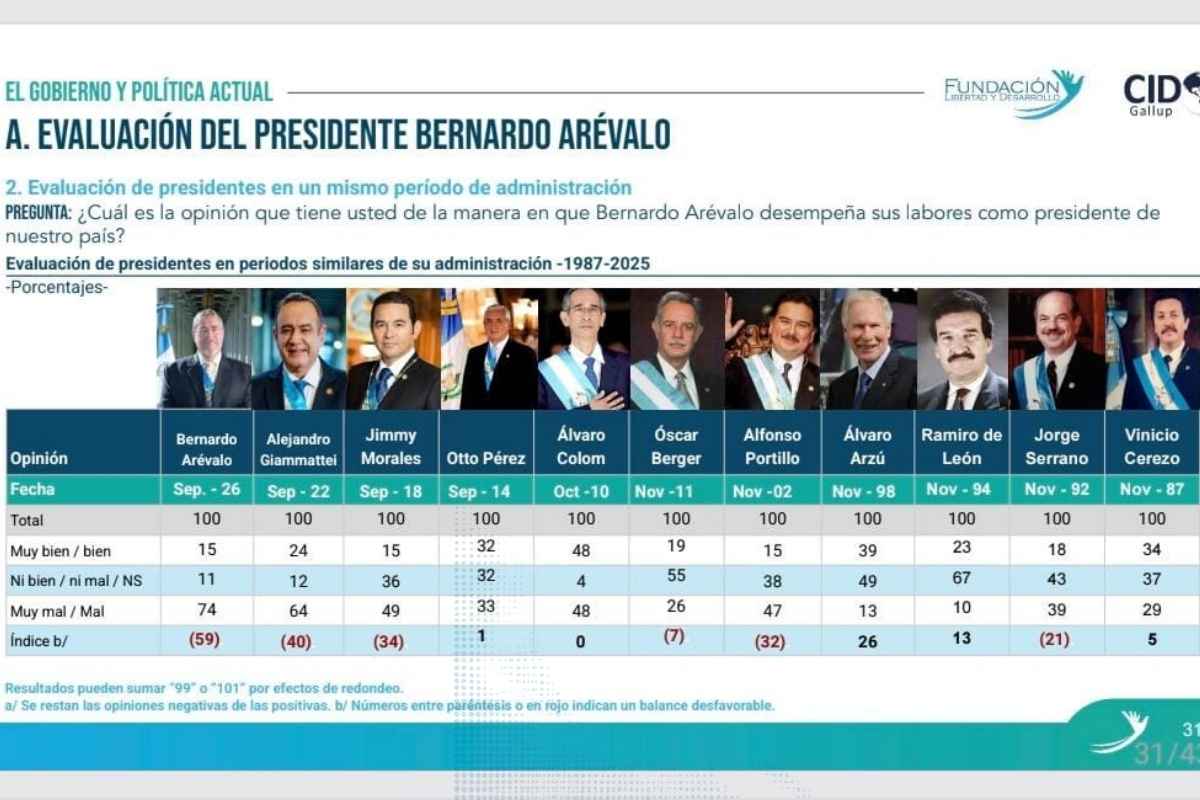 Gobierno de Arévalo bajo fuerte rechazo ciudadano 74 % califica negativamente su gestión, según CID Gallup y Fundación Libertad y Desarrollo