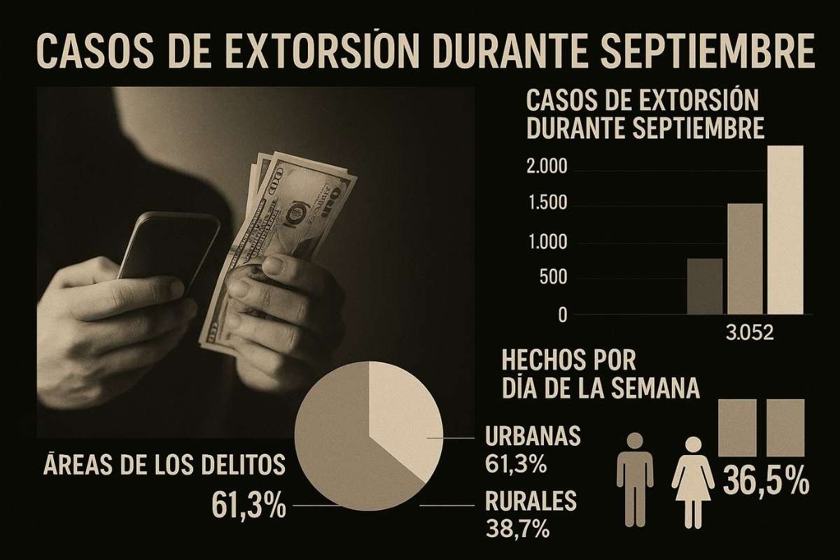 Extorsiones mantienen el liderazgo criminal