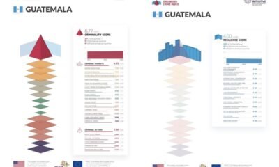 Guatemala se posiciona entre los 25 países con mayor riesgo por crimen organizado, según Índice Global 2025