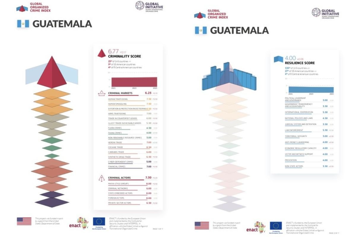 Guatemala se posiciona entre los 25 países con mayor riesgo por crimen organizado, según Índice Global 2025